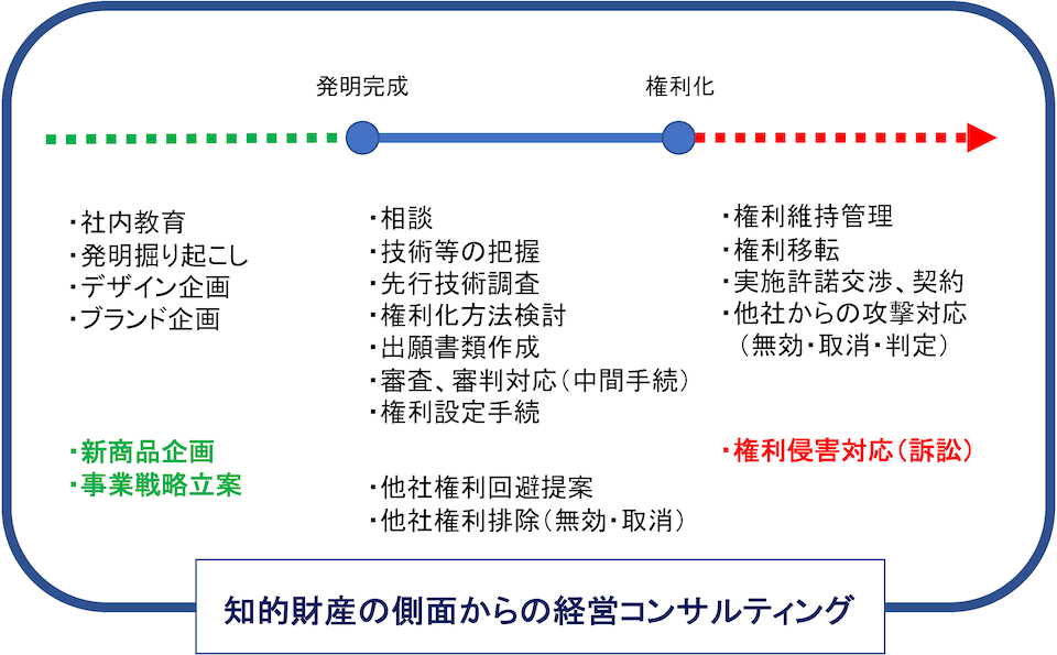 弁理士の業務